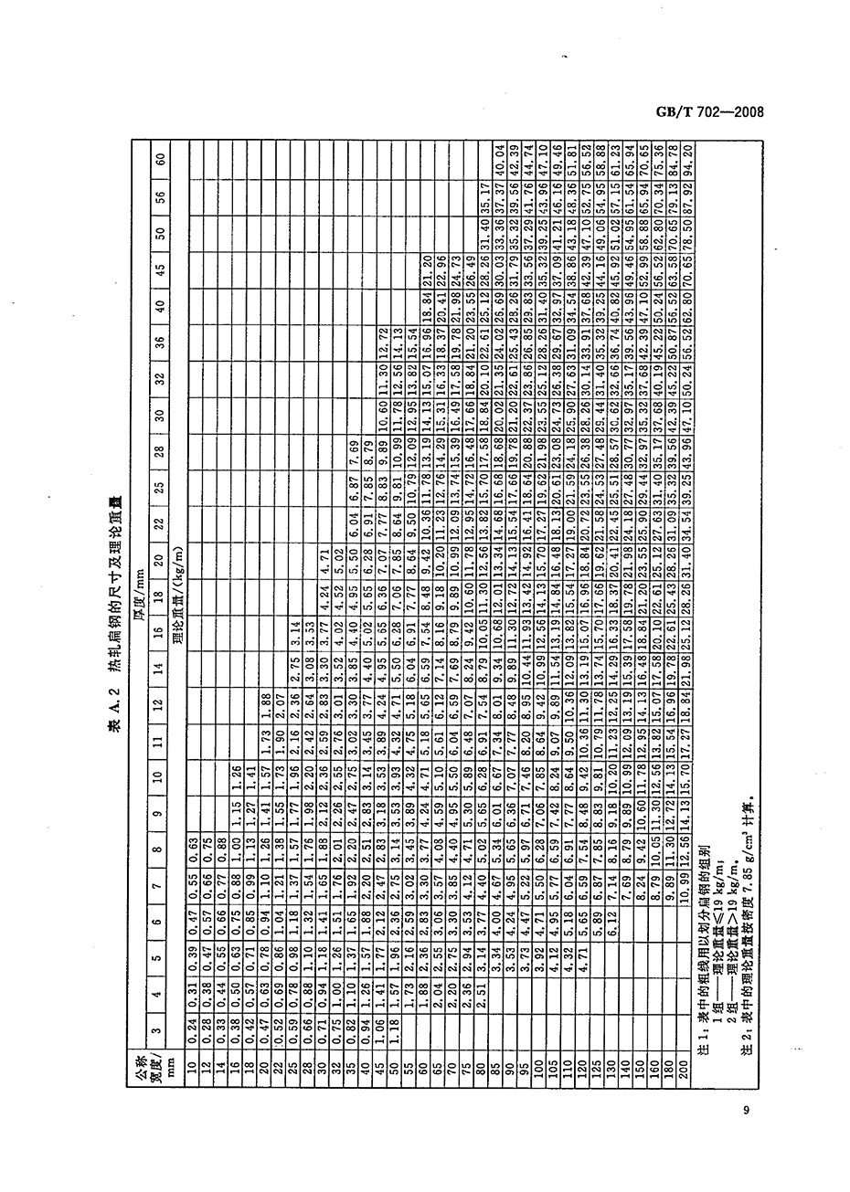 熱軋鋼棒尺寸、外形、重量及允許偏差國(guó)標(biāo) GBT 702-2008 代替GBT 702-20040011