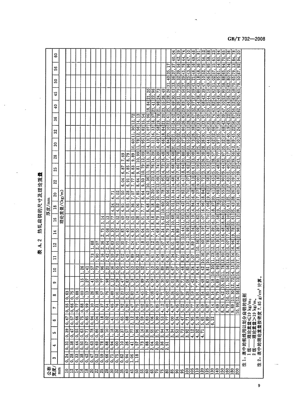 熱軋鋼棒尺寸、外形、重量及允許偏差國標 GBT 702-2008 代替GBT 702-20040011
