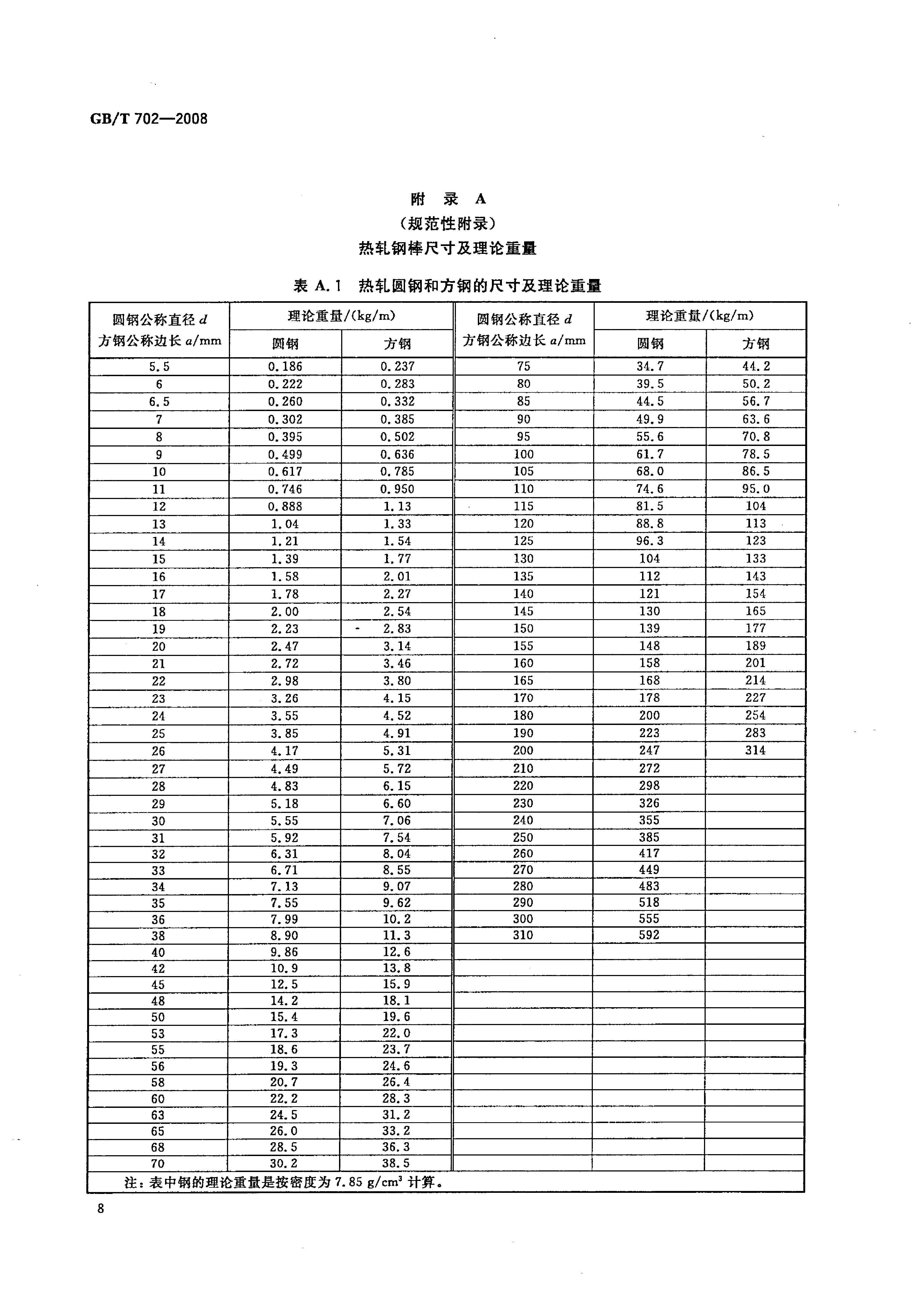 熱軋鋼棒尺寸、外形、重量及允許偏差國標 GBT 702-2008 代替GBT 702-20040010